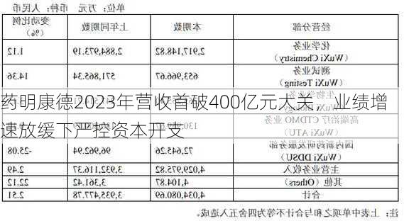 药明康德2023年营收首破400亿元大关，业绩增速放缓下严控资本开支