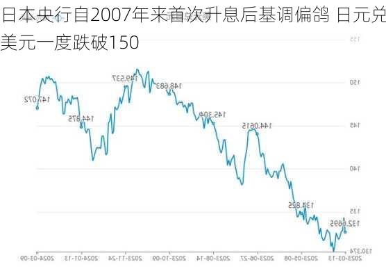 日本央行自2007年来首次升息后基调偏鸽 日元兑美元一度跌破150