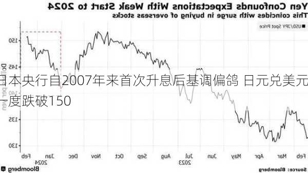 日本央行自2007年来首次升息后基调偏鸽 日元兑美元一度跌破150