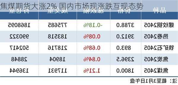 焦煤期货大涨2% 国内市场现涨跌互现态势