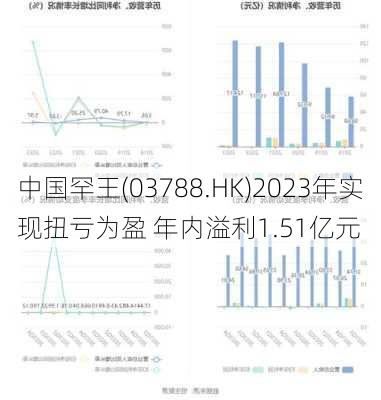 中国罕王(03788.HK)2023年实现扭亏为盈 年内溢利1.51亿元