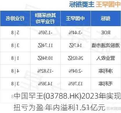 中国罕王(03788.HK)2023年实现扭亏为盈 年内溢利1.51亿元