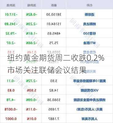 纽约黄金期货周二收跌0.2% 市场关注联储会议结果