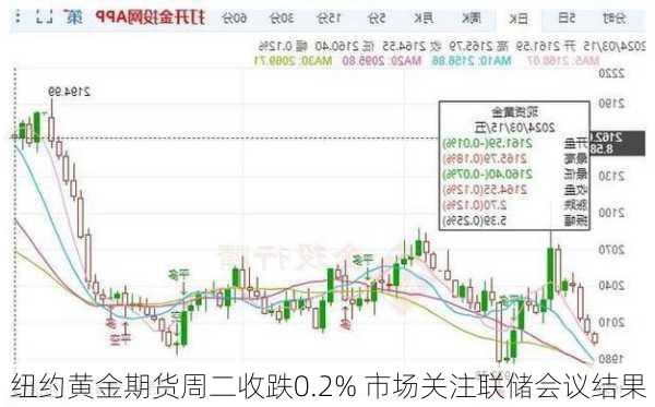 纽约黄金期货周二收跌0.2% 市场关注联储会议结果