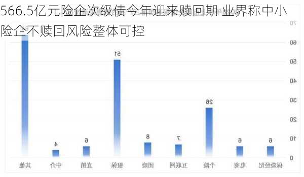 566.5亿元险企次级债今年迎来赎回期 业界称中小险企不赎回风险整体可控