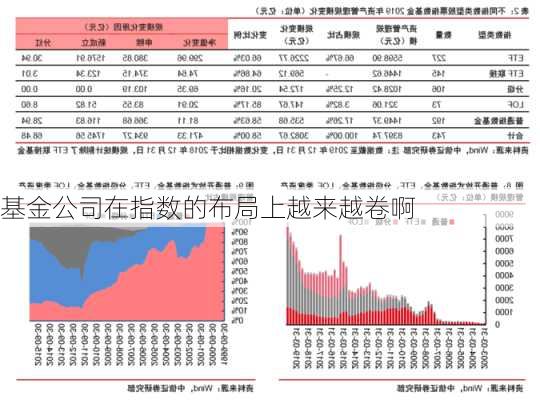 基金公司在指数的布局上越来越卷啊