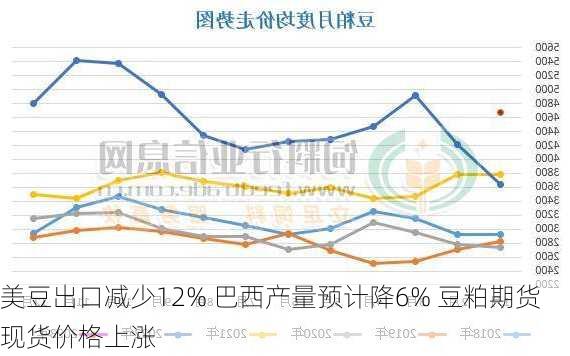 美豆出口减少12% 巴西产量预计降6% 豆粕期货现货价格上涨