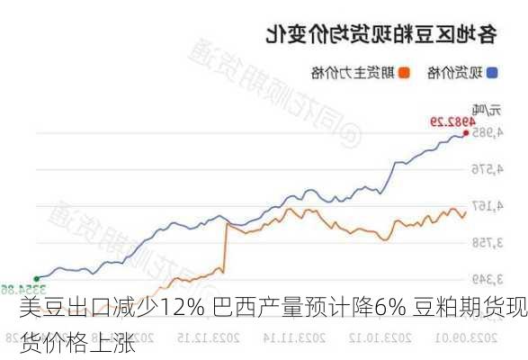 美豆出口减少12% 巴西产量预计降6% 豆粕期货现货价格上涨