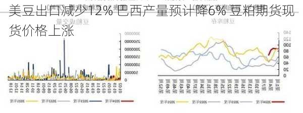 美豆出口减少12% 巴西产量预计降6% 豆粕期货现货价格上涨