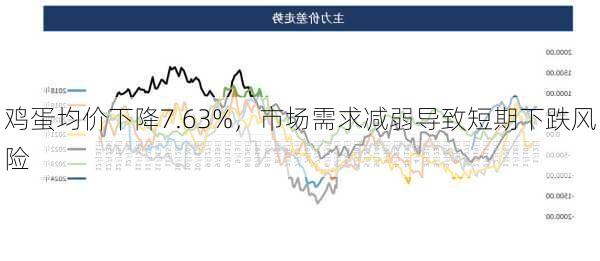 鸡蛋均价下降7.63%，市场需求减弱导致短期下跌风险