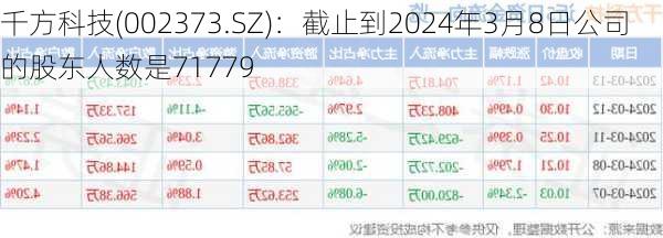 千方科技(002373.SZ)：截止到2024年3月8日公司的股东人数是71779