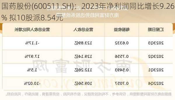 国药股份(600511.SH)：2023年净利润同比增长9.26% 拟10股派8.54元