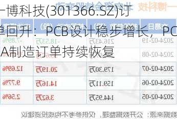 一博科技(301366.SZ)订单回升：PCB设计稳步增长，PCBA制造订单持续恢复