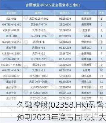 久融控股(02358.HK)盈警：预期2023年净亏同比扩大