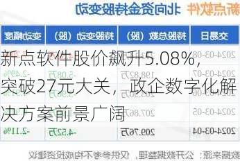 新点软件股价飙升5.08%，突破27元大关，政企数字化解决方案前景广阔