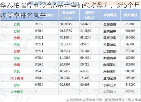 华泰柏瑞鼎利混合A基金净值稳步攀升，近6个月收益率排名领先！