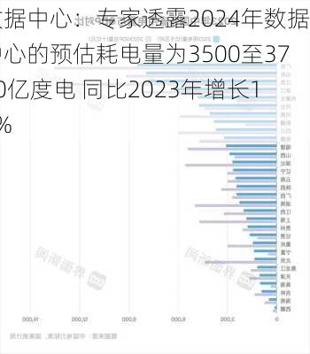 数据中心：专家透露2024年数据中心的预估耗电量为3500至3700亿度电 同比2023年增长12%