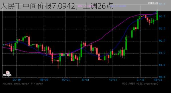 人民币中间价报7.0942，上调26点