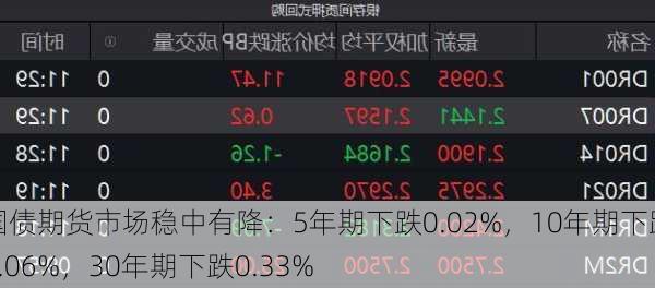 国债期货市场稳中有降：5年期下跌0.02%，10年期下跌0.06%，30年期下跌0.33%