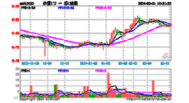 银行股再扛护盘大旗！价值ETF（510030）红盘震荡，冲击两连阳！