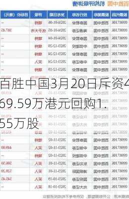 百胜中国3月20日斥资469.59万港元回购1.55万股