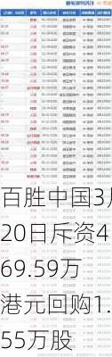 百胜中国3月20日斥资469.59万港元回购1.55万股