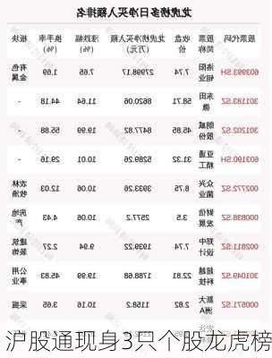 沪股通现身3只个股龙虎榜