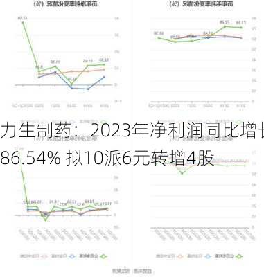 力生制药：2023年净利润同比增长286.54% 拟10派6元转增4股