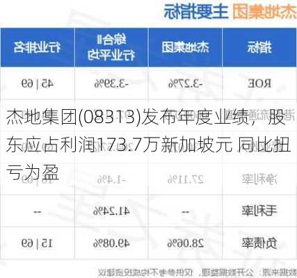 杰地集团(08313)发布年度业绩，股东应占利润173.7万新加坡元 同比扭亏为盈