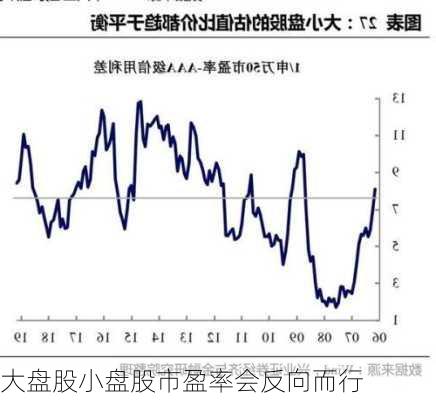 大盘股小盘股市盈率会反向而行