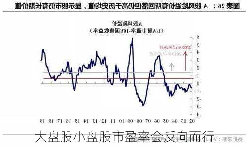 大盘股小盘股市盈率会反向而行