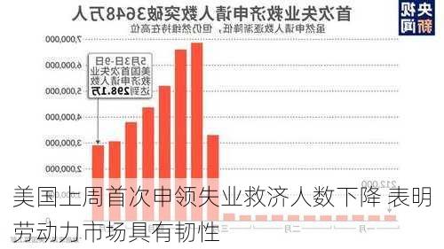 美国上周首次申领失业救济人数下降 表明劳动力市场具有韧性