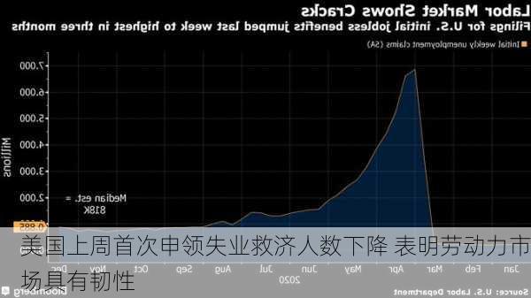 美国上周首次申领失业救济人数下降 表明劳动力市场具有韧性