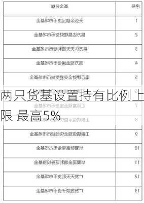 两只货基设置持有比例上限 最高5%