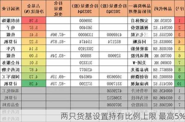 两只货基设置持有比例上限 最高5%