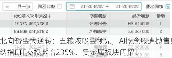 北向资金大逆转：五粮液吸金领先，AI概念股遭抛售！纳指ETF交投激增235%，贵金属板块闪耀！