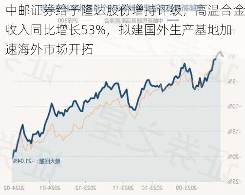 中邮证券给予隆达股份增持评级，高温合金收入同比增长53%，拟建国外生产基地加速海外市场开拓