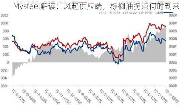 Mysteel解读：风起供应端，棕榈油拐点何时到来