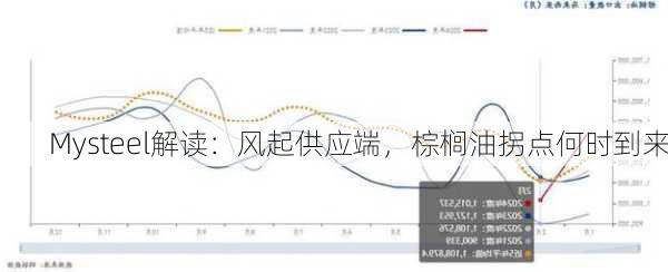 Mysteel解读：风起供应端，棕榈油拐点何时到来