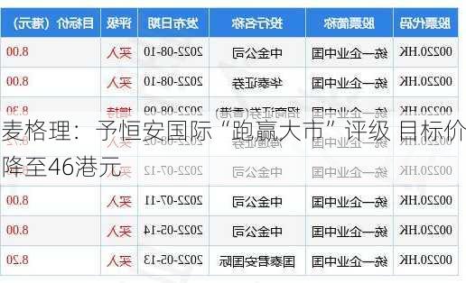 麦格理：予恒安国际“跑赢大市”评级 目标价降至46港元