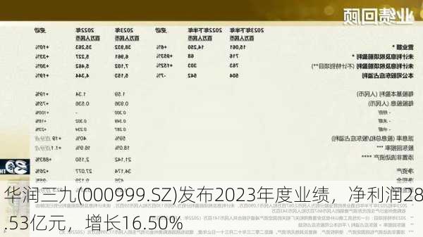 华润三九(000999.SZ)发布2023年度业绩，净利润28.53亿元，增长16.50%