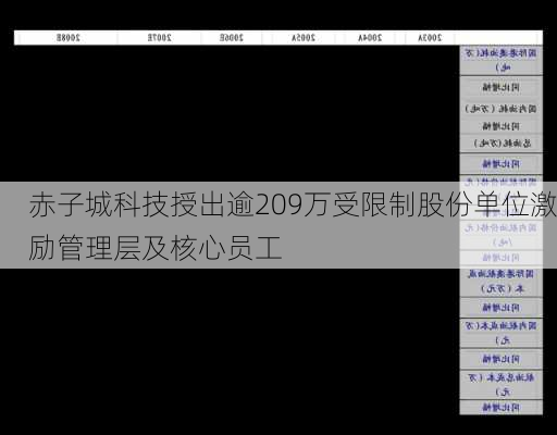 赤子城科技授出逾209万受限制股份单位激励管理层及核心员工