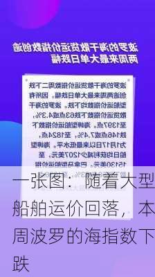 一张图：随着大型船舶运价回落，本周波罗的海指数下跌