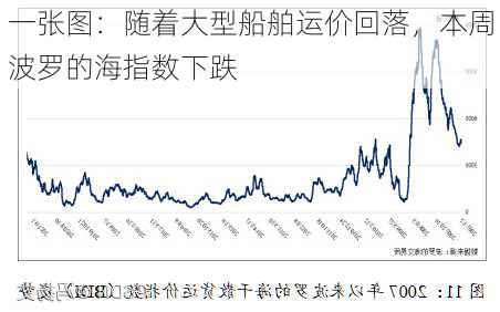 一张图：随着大型船舶运价回落，本周波罗的海指数下跌