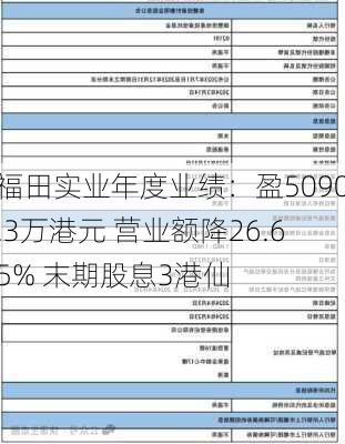 福田实业年度业绩：盈5090.3万港元 营业额降26.65% 末期股息3港仙