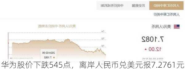 华为股价下跌545点，离岸人民币兑美元报7.2761元