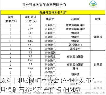 原料 | 印尼镍矿商协会 (APNI) 发布4月镍矿石参考矿产价格 (HMA)