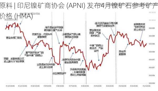 原料 | 印尼镍矿商协会 (APNI) 发布4月镍矿石参考矿产价格 (HMA)