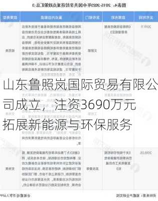 山东鲁照岚国际贸易有限公司成立，注资3690万元拓展新能源与环保服务