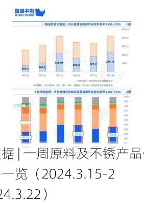 数据 | 一周原料及不锈产品价格一览（2024.3.15-2024.3.22）